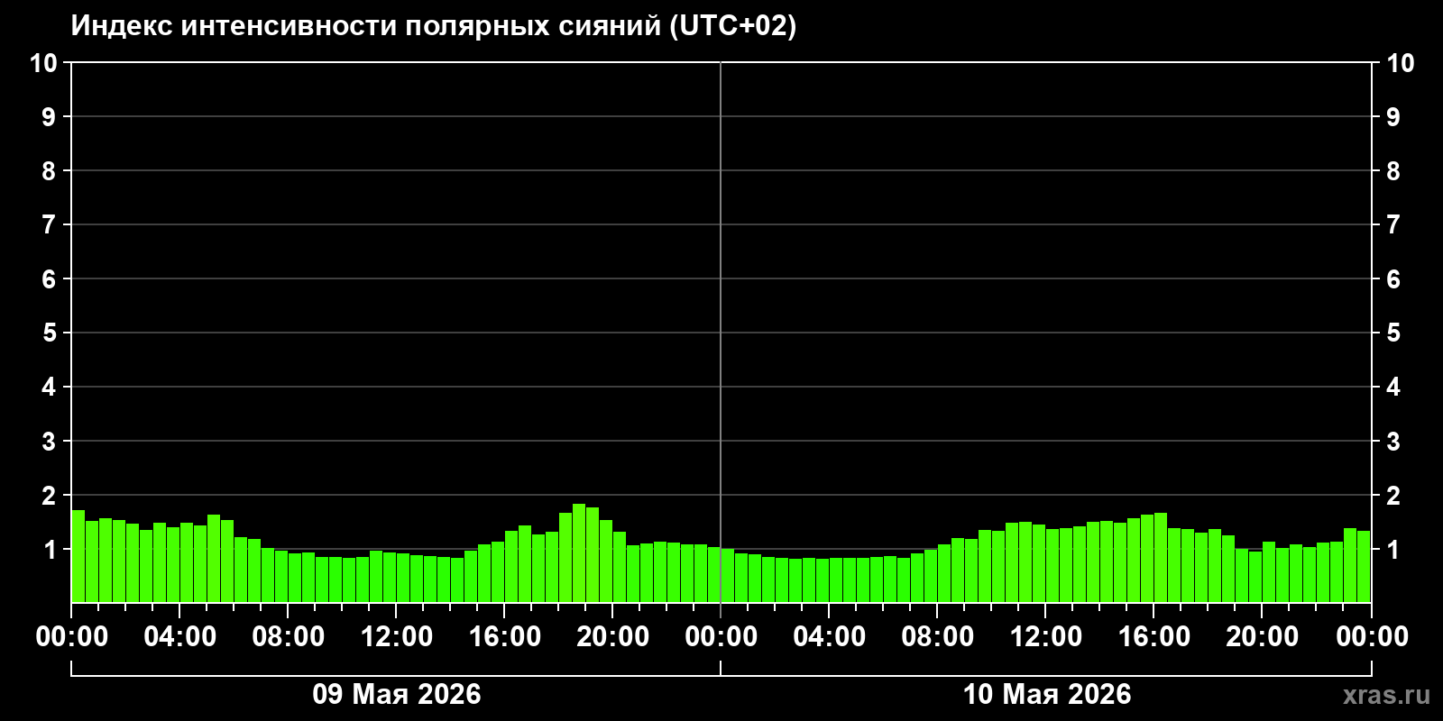 Полярные сияния за последние 2 суток