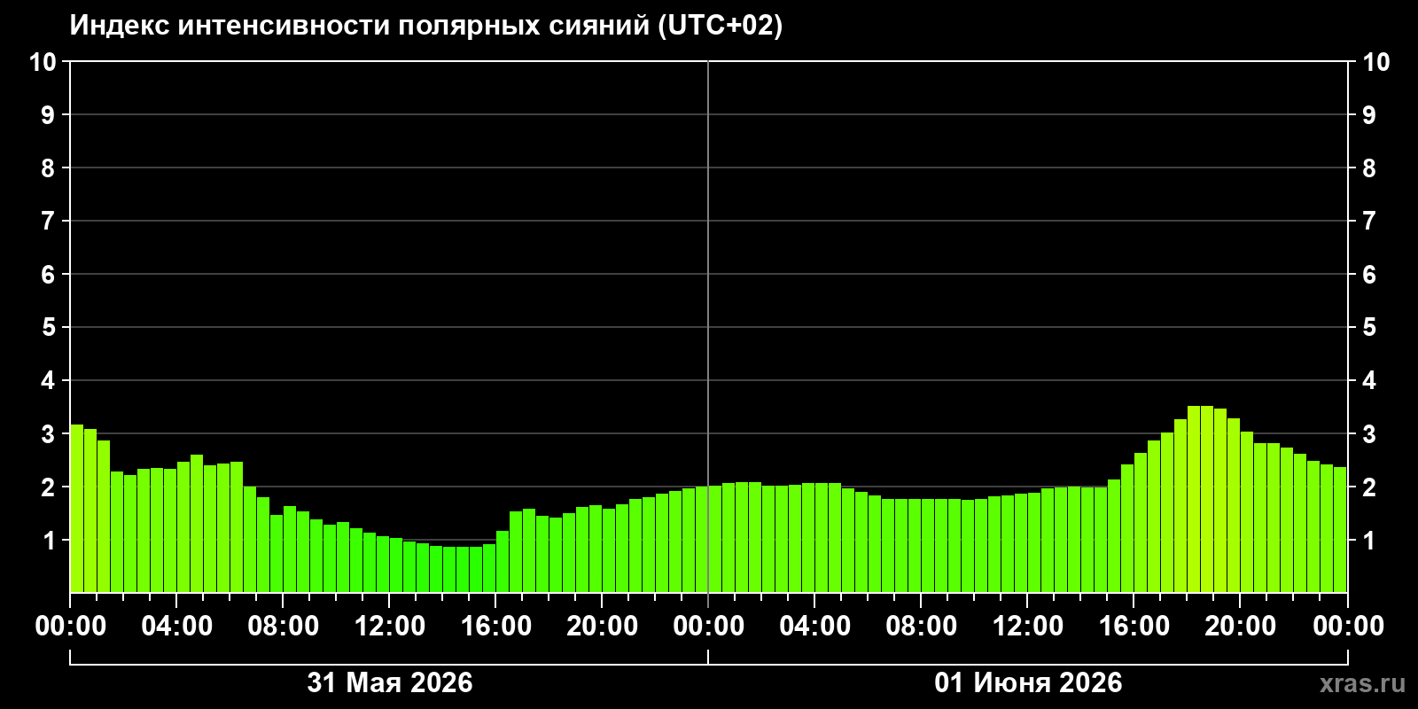 Полярные сияния за последние 2 суток