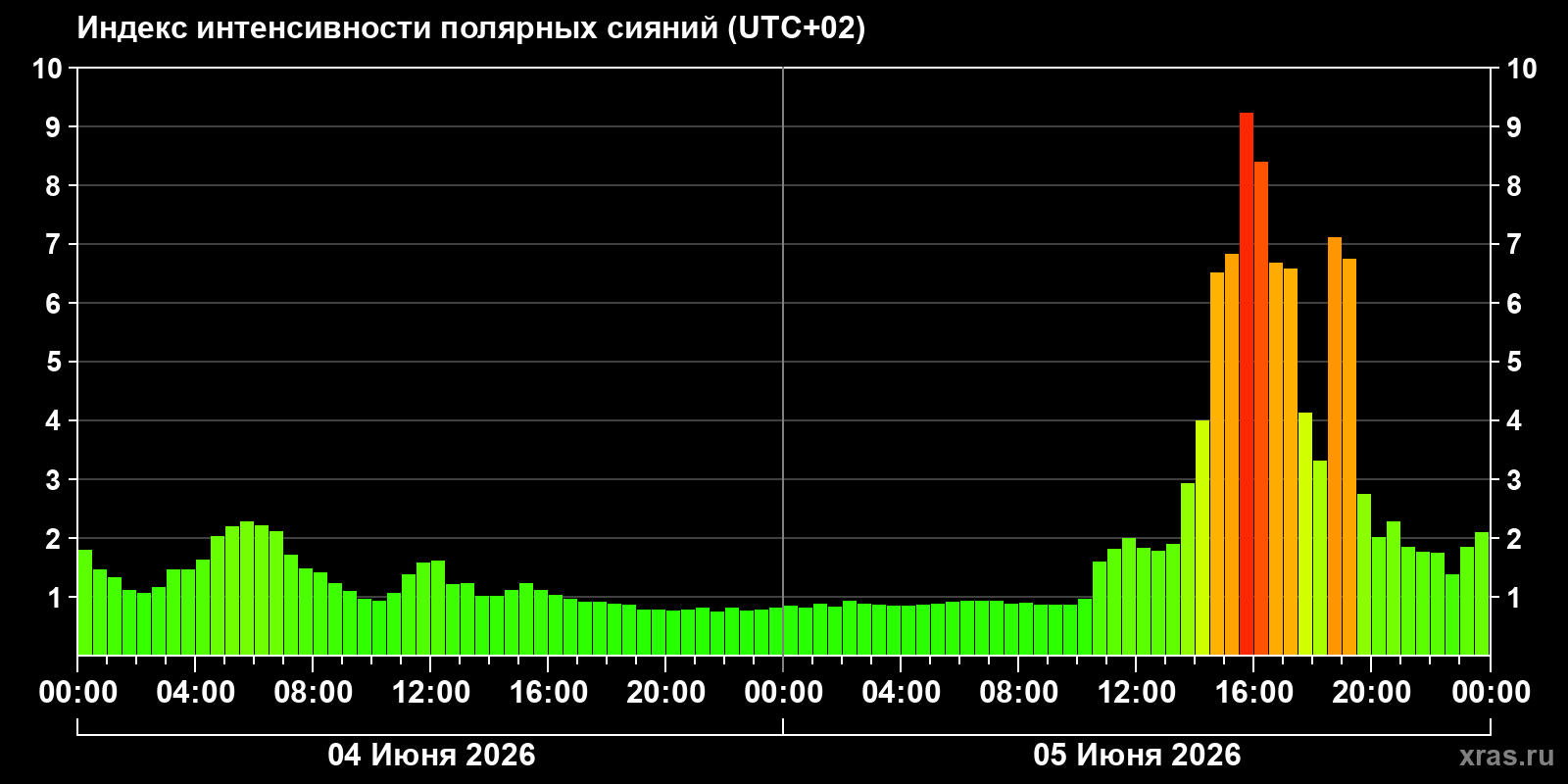 Полярные сияния за последние 2 суток