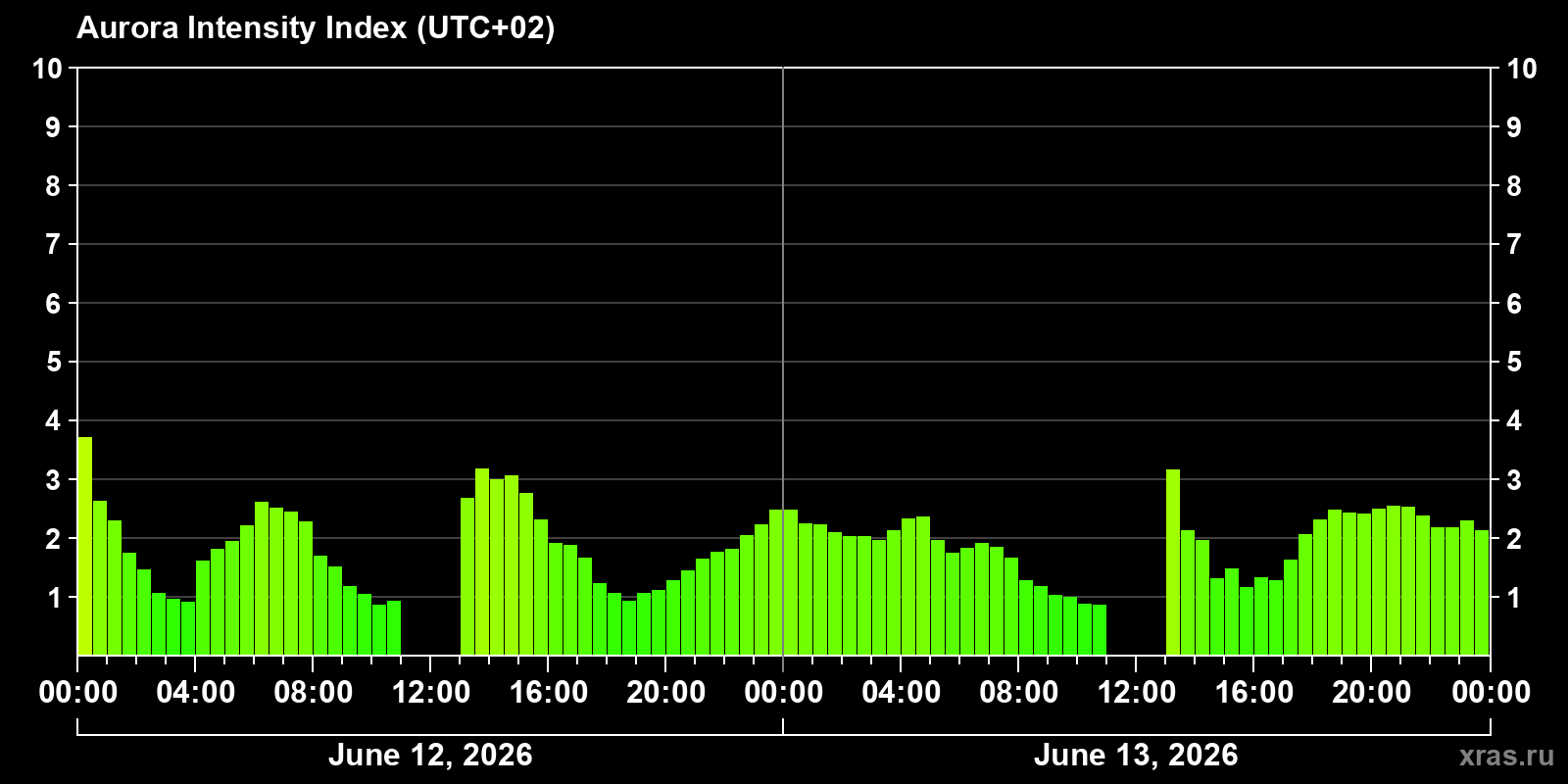 Polar auroras over the past 2 days