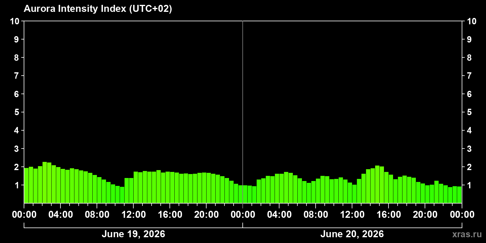 Polar auroras over the past 2 days