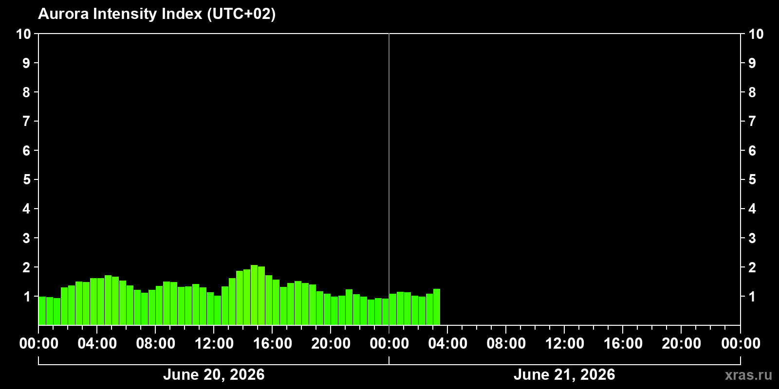 Polar auroras over the past 2 days