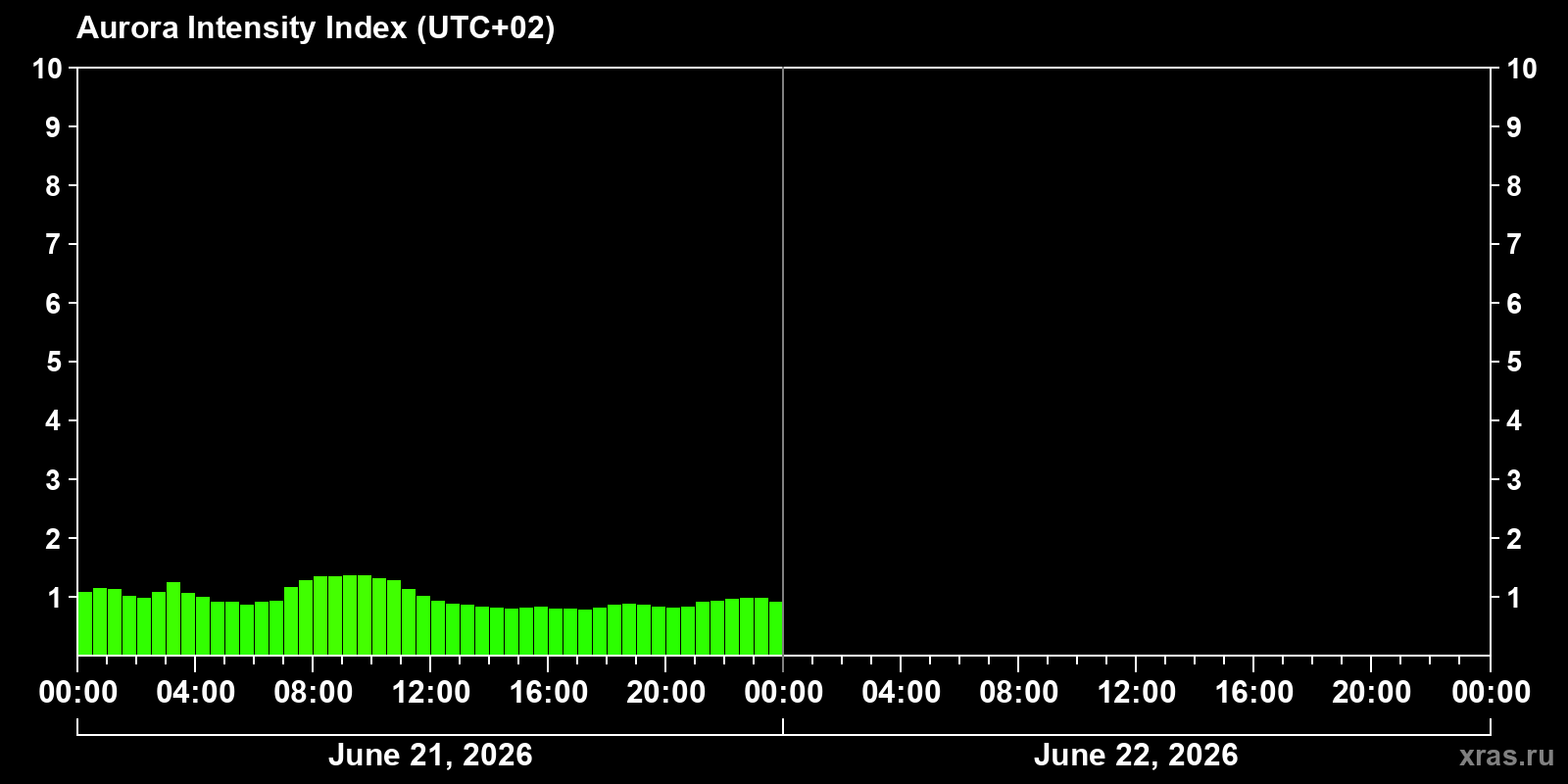 Polar auroras over the past 2 days