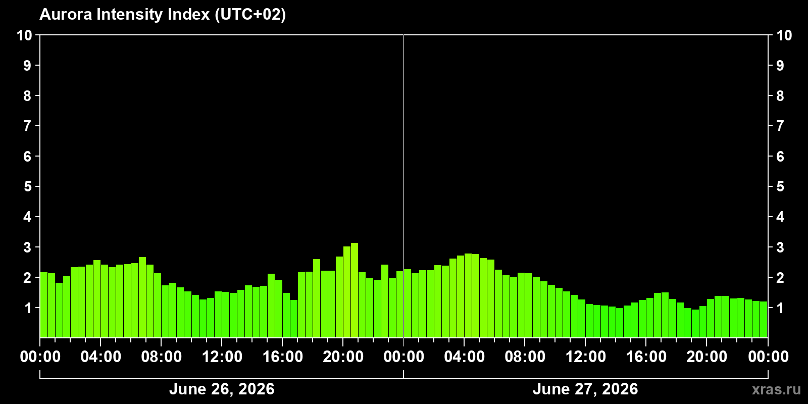 Polar auroras over the past 2 days