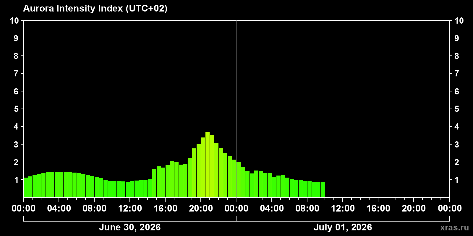 Polar auroras over the past 2 days