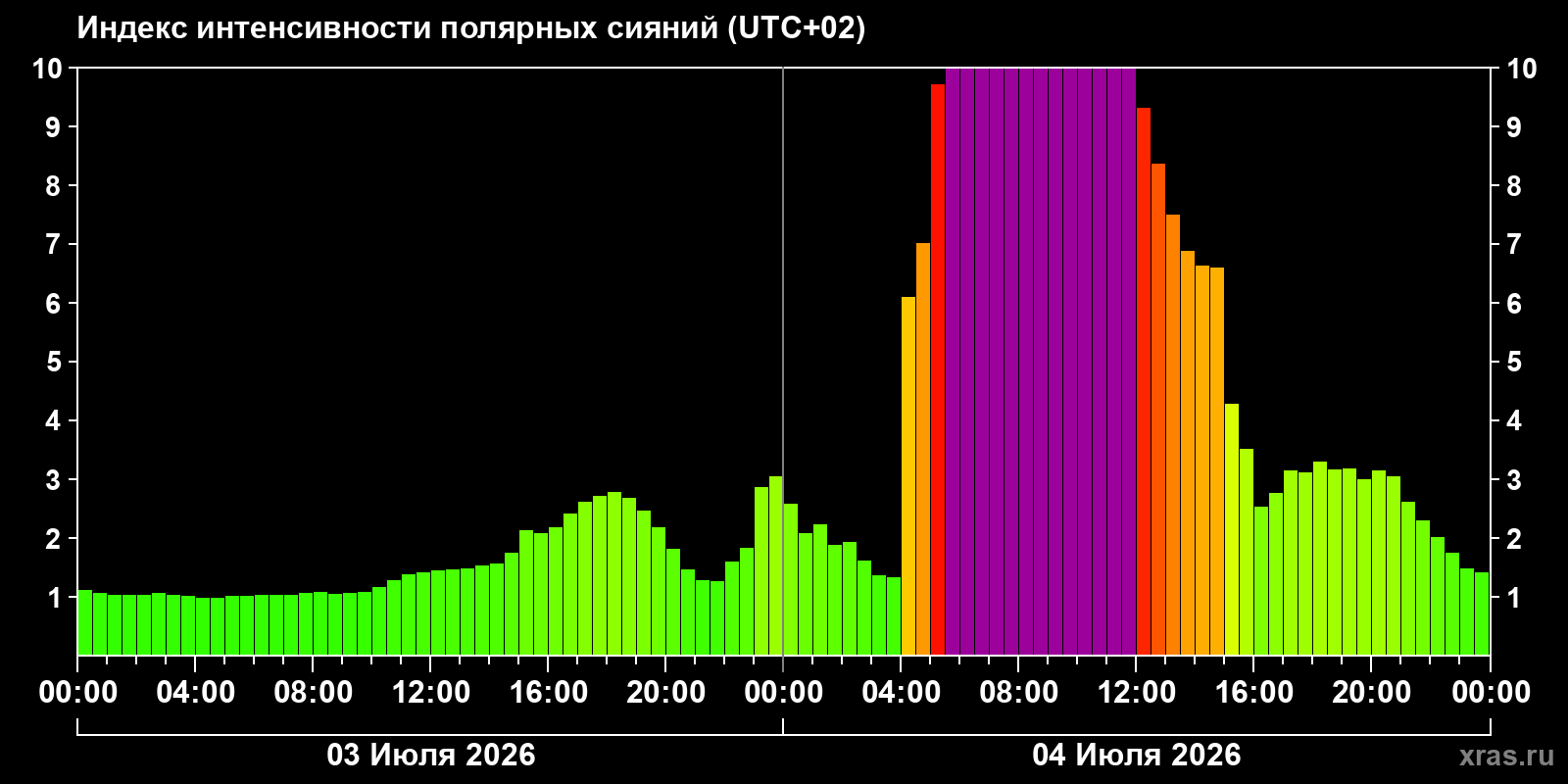 Aurora intensity index