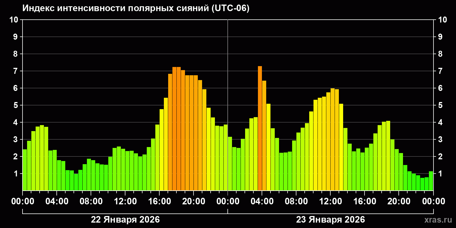 Полярные сияния за последние 2 суток
