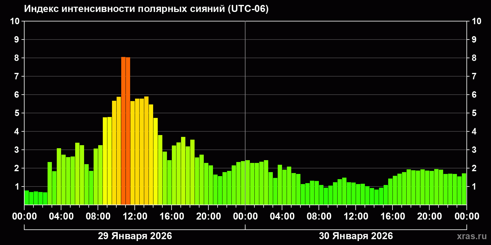 Полярные сияния за последние 2 суток
