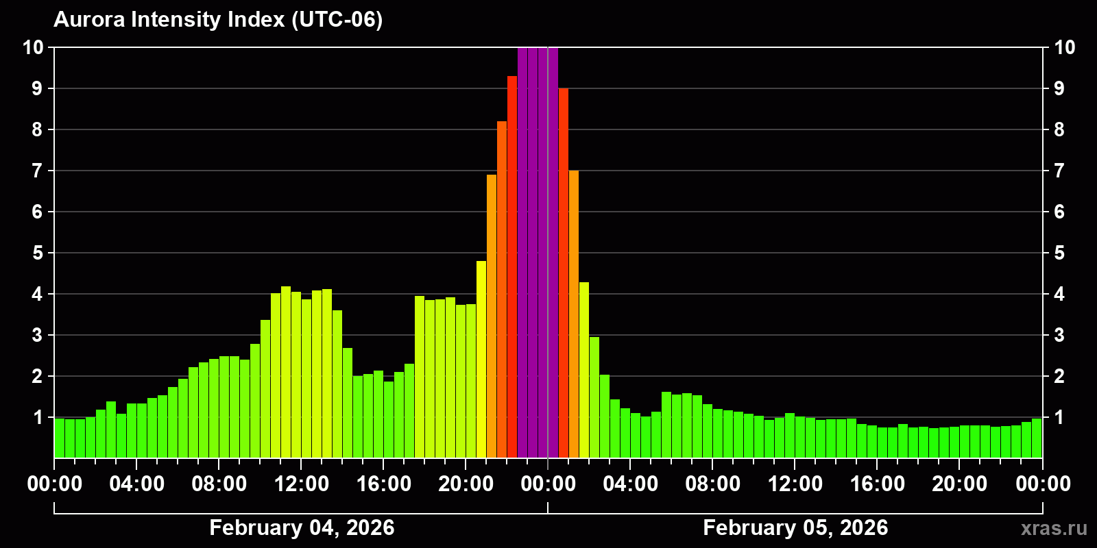 Polar auroras over the past 2 days