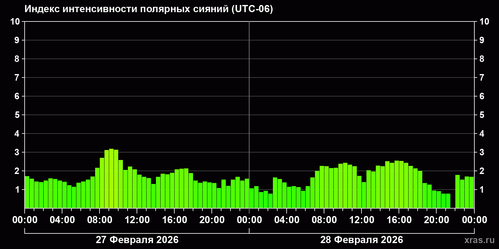 Полярные сияния за последние 2 суток
