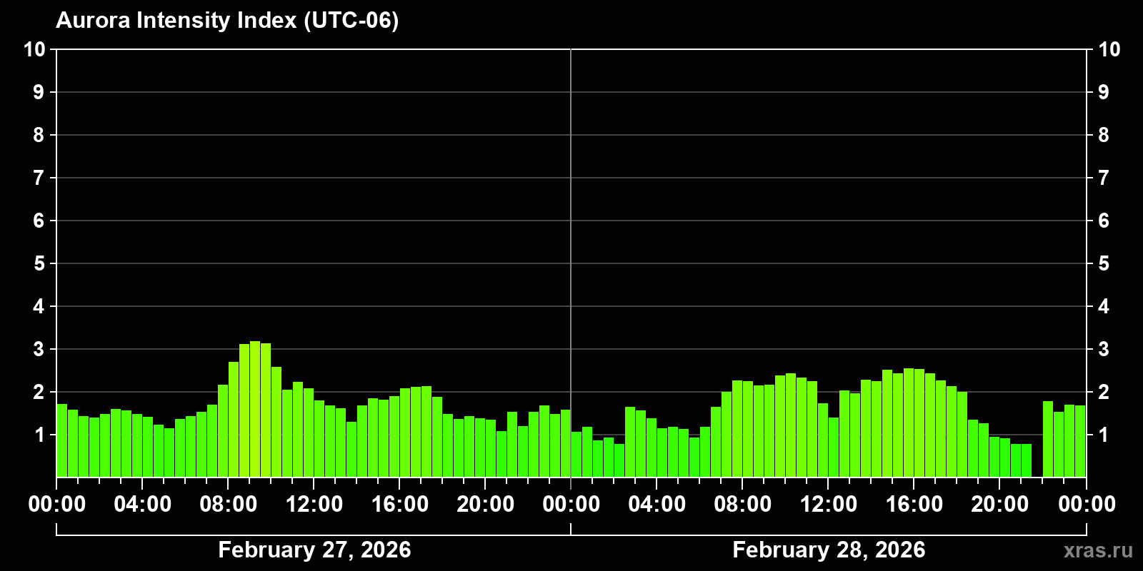 Polar auroras over the past 2 days