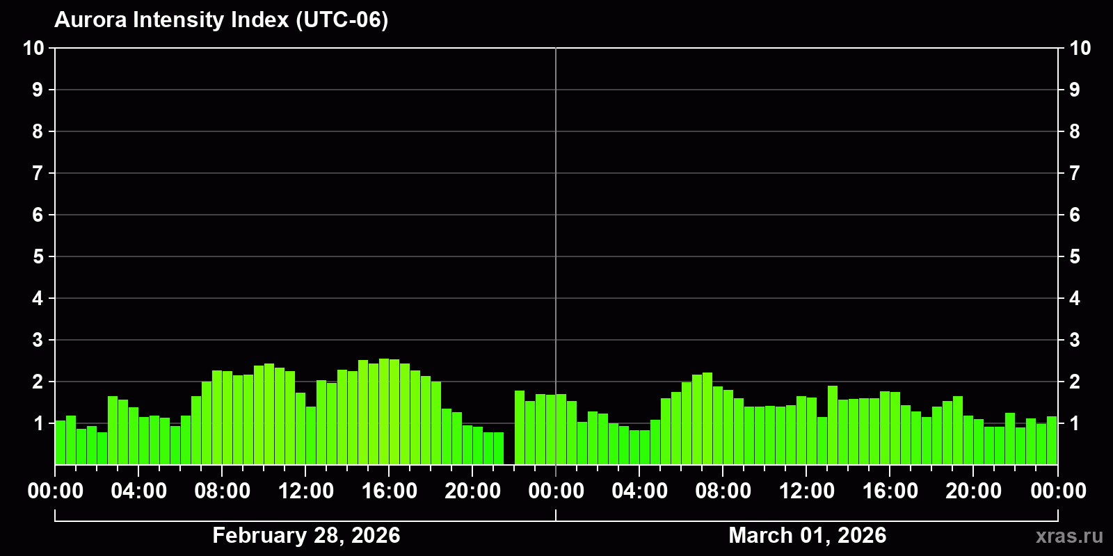 Polar auroras over the past 2 days