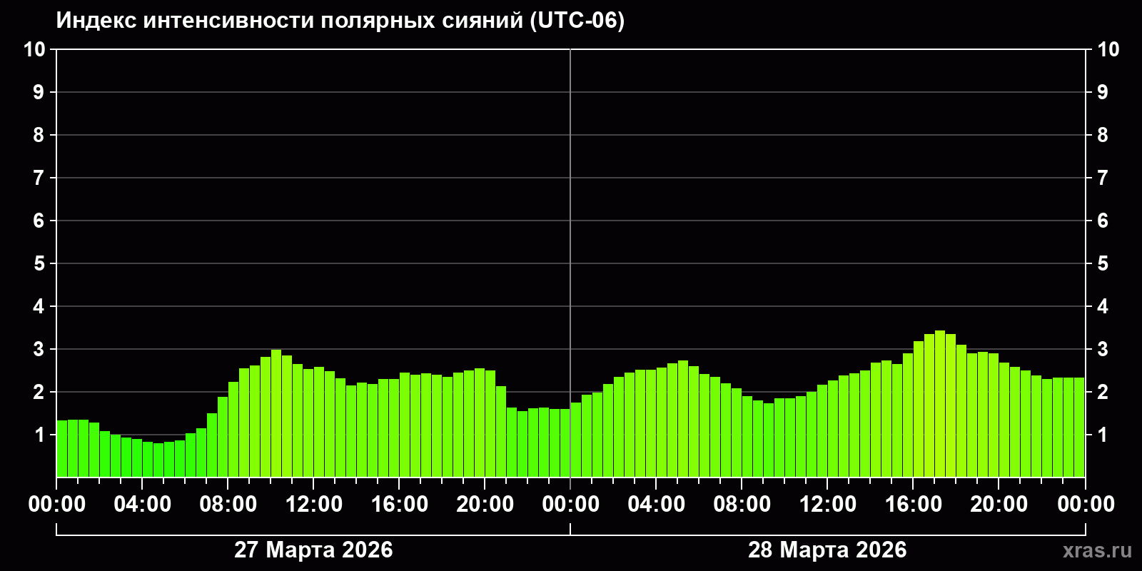 Полярные сияния за последние 2 суток