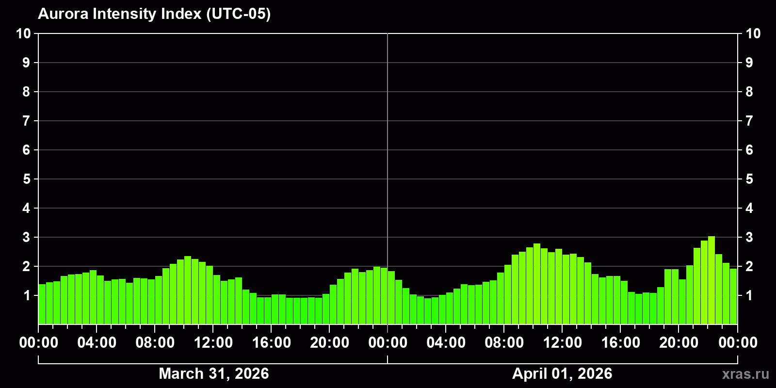 Polar auroras over the past 2 days