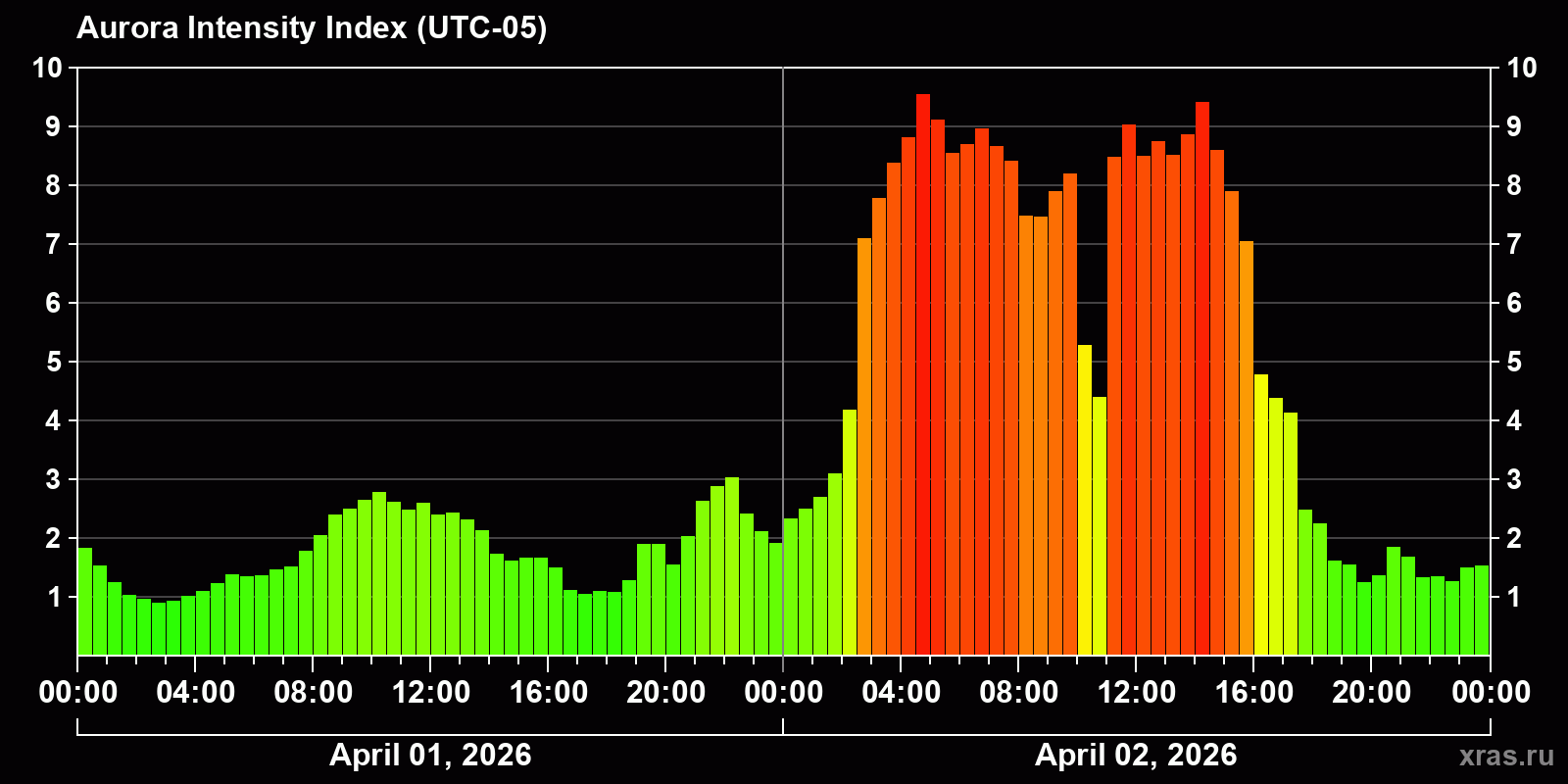 Polar auroras over the past 2 days