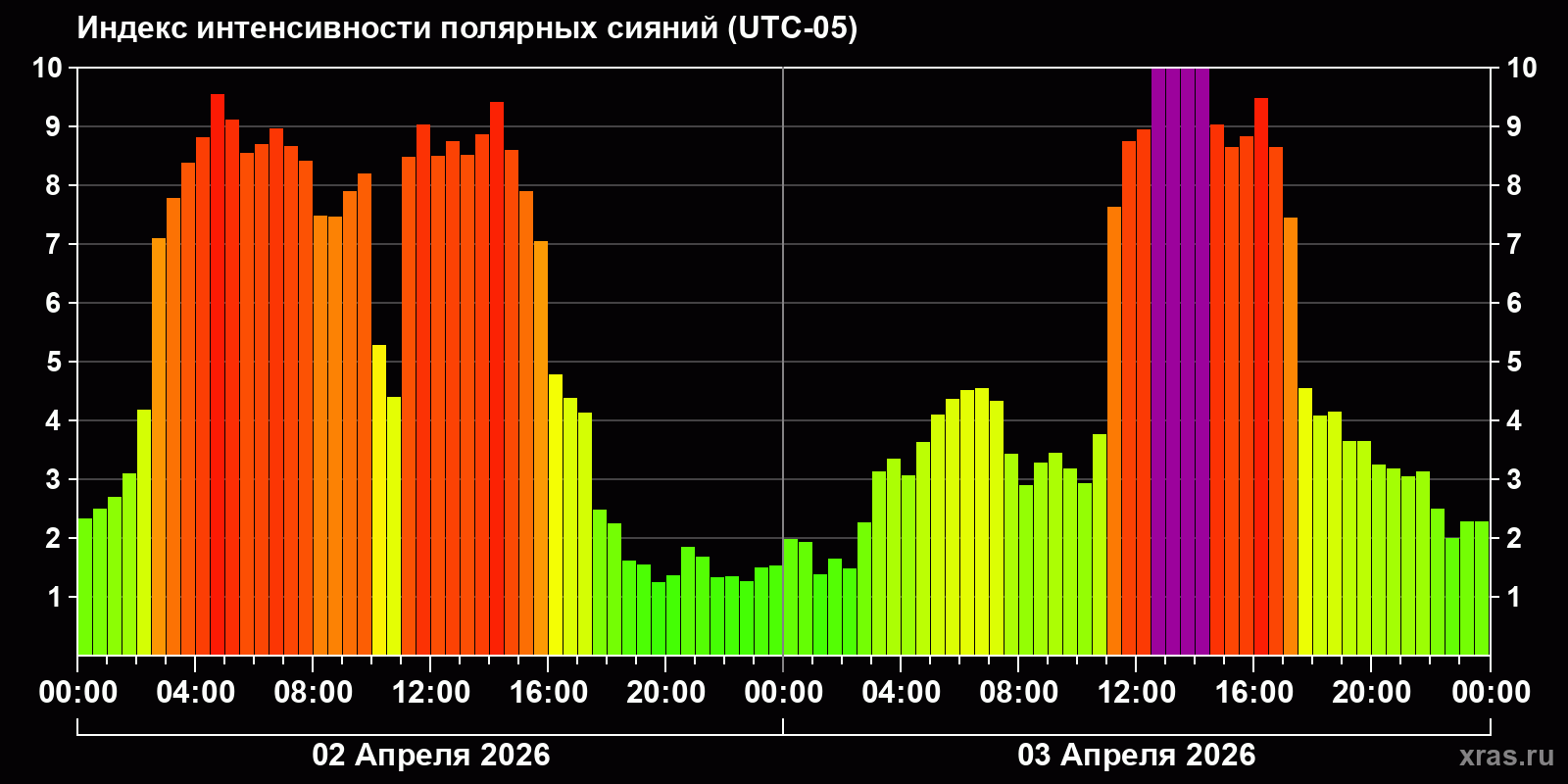 Полярные сияния за последние 2 суток