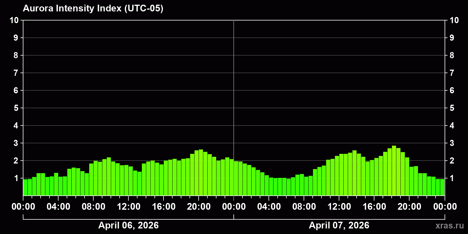 Polar auroras over the past 2 days