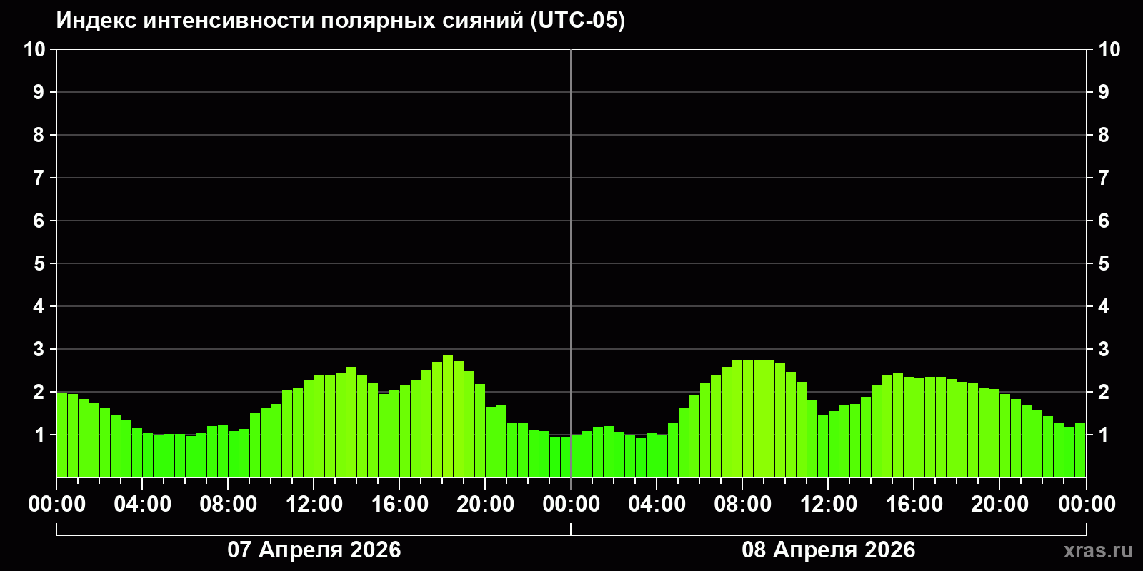 Полярные сияния за последние 2 суток