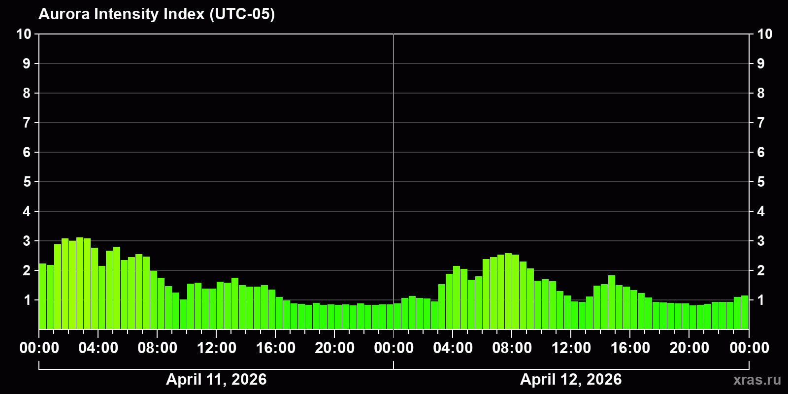 Polar auroras over the past 2 days