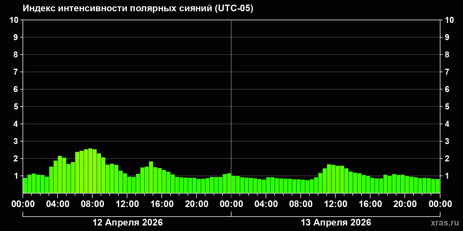 Полярные сияния за последние 2 суток