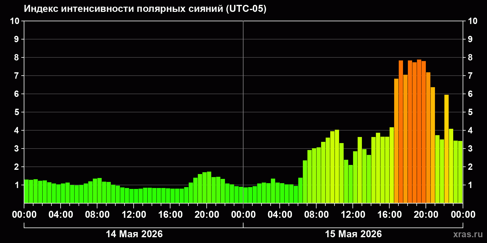 Полярные сияния за последние 2 суток