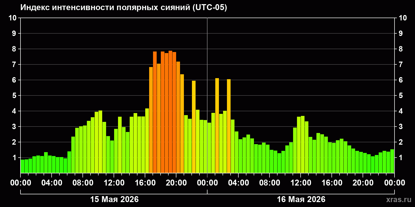 Полярные сияния за последние 2 суток