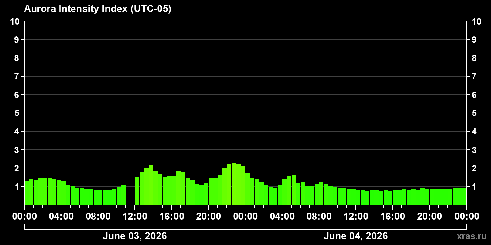 Polar auroras over the past 2 days
