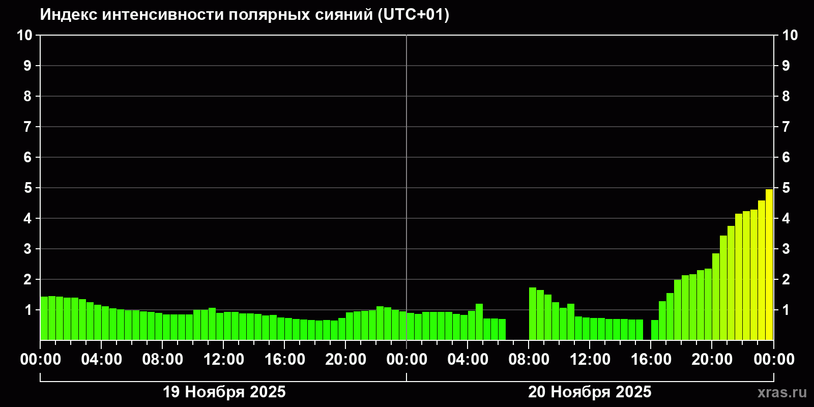 Полярные сияния за последние 2 суток