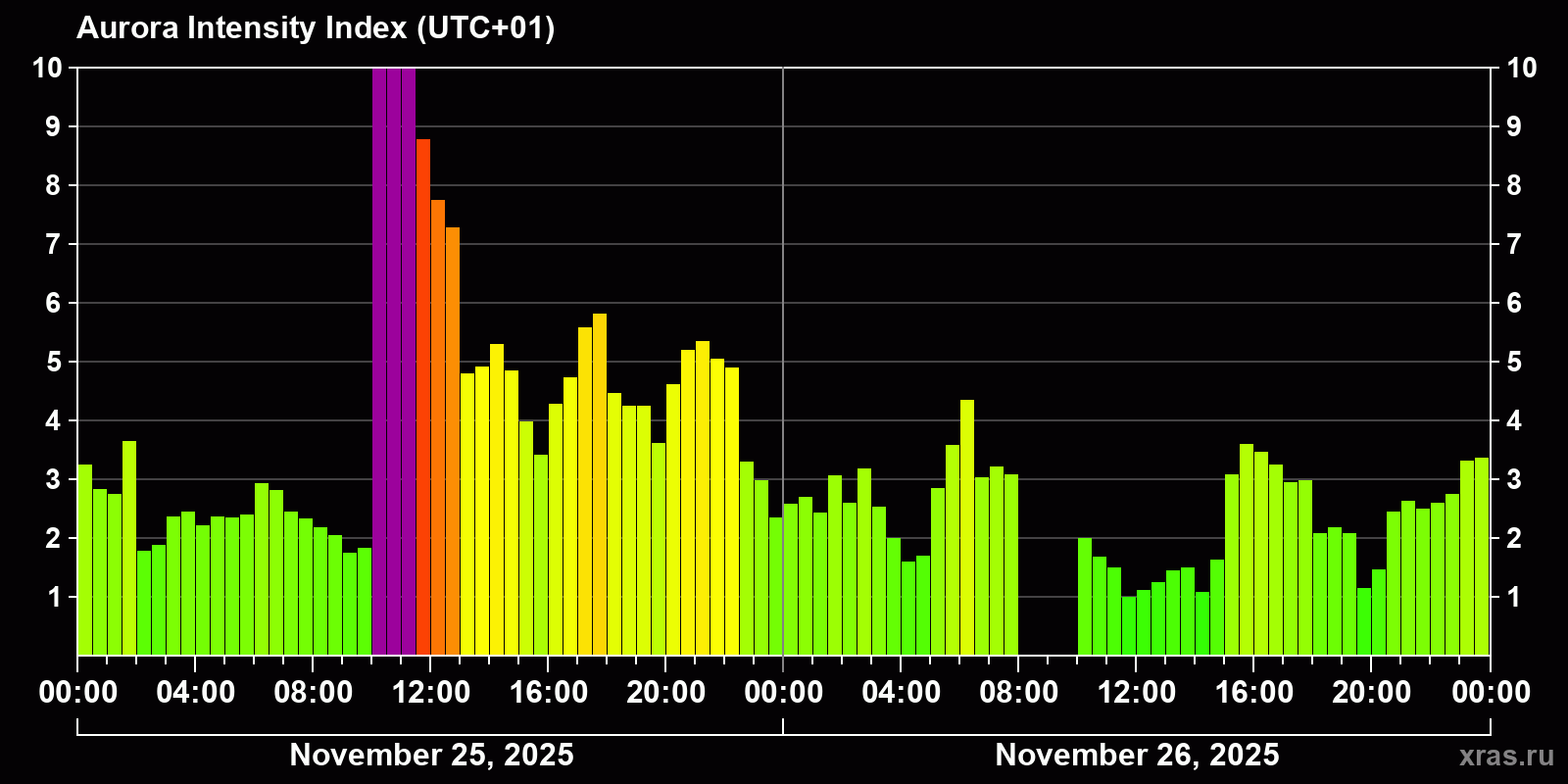 Polar auroras over the past 2 days