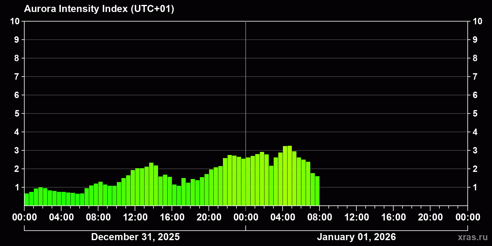 Polar auroras over the past 2 days
