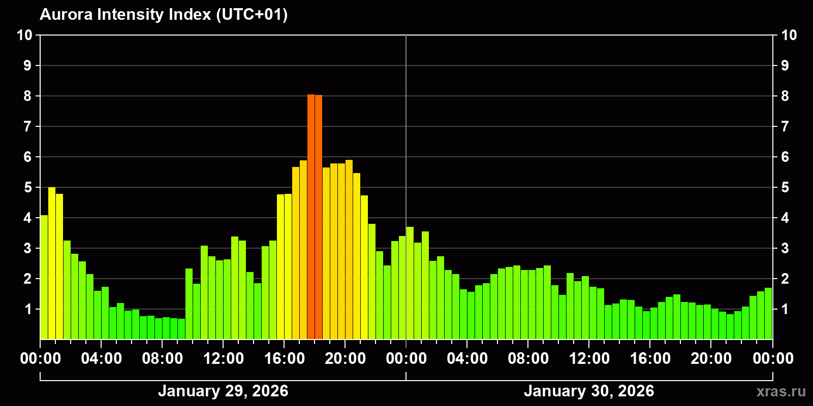 Polar auroras over the past 2 days