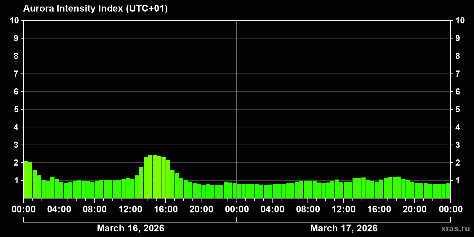 Polar auroras over the past 2 days