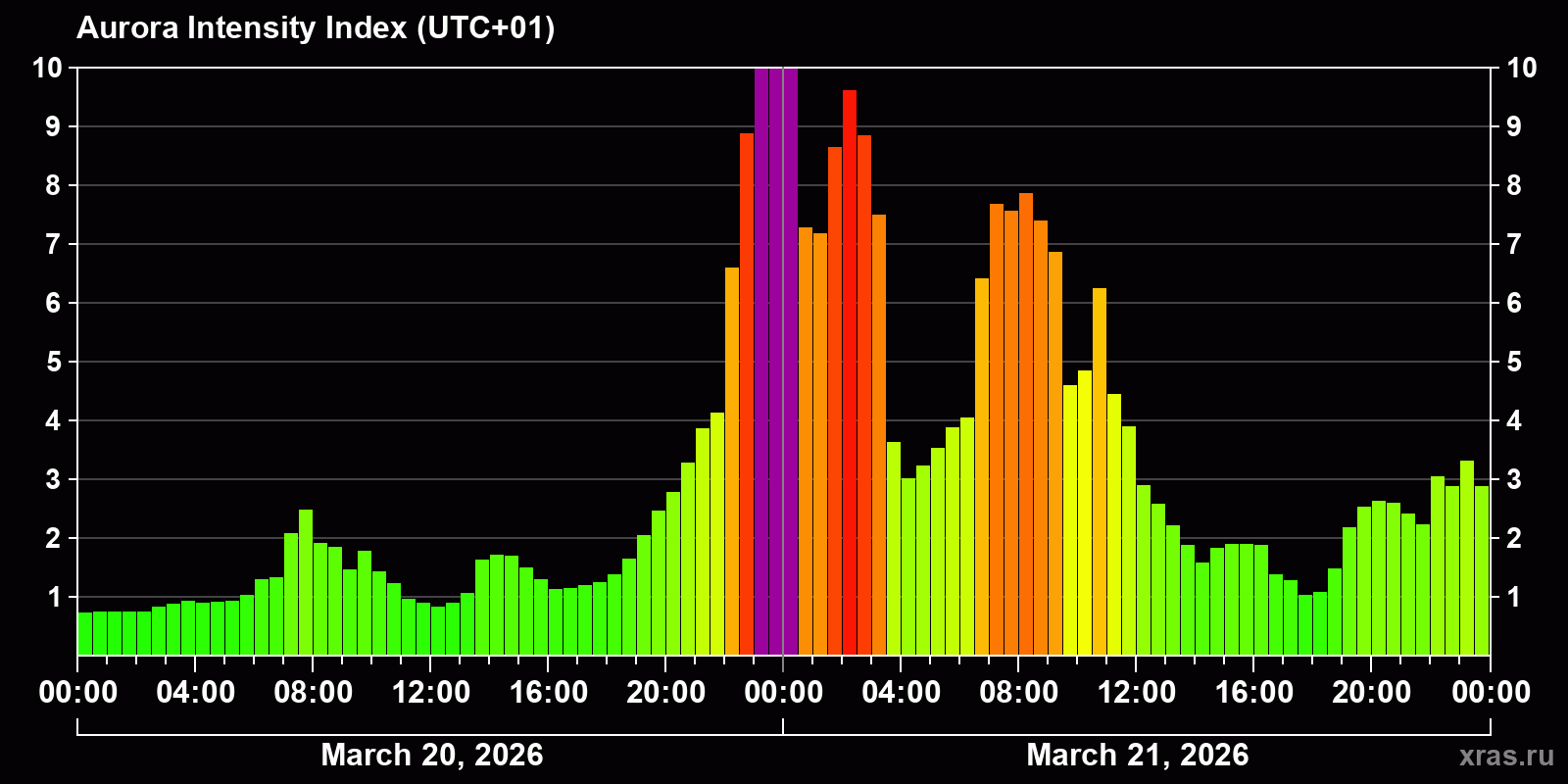 Polar auroras over the past 2 days