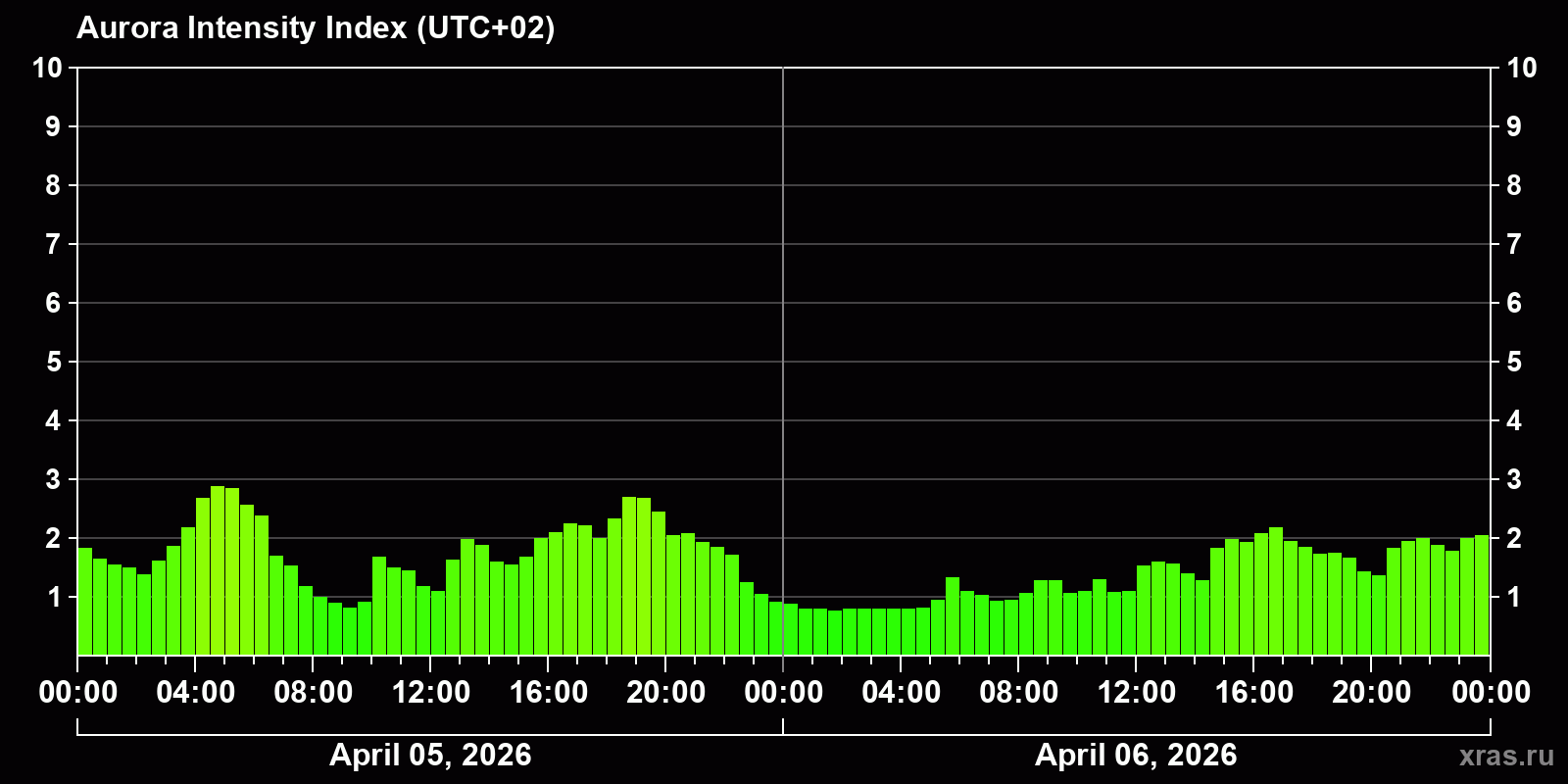 Polar auroras over the past 2 days