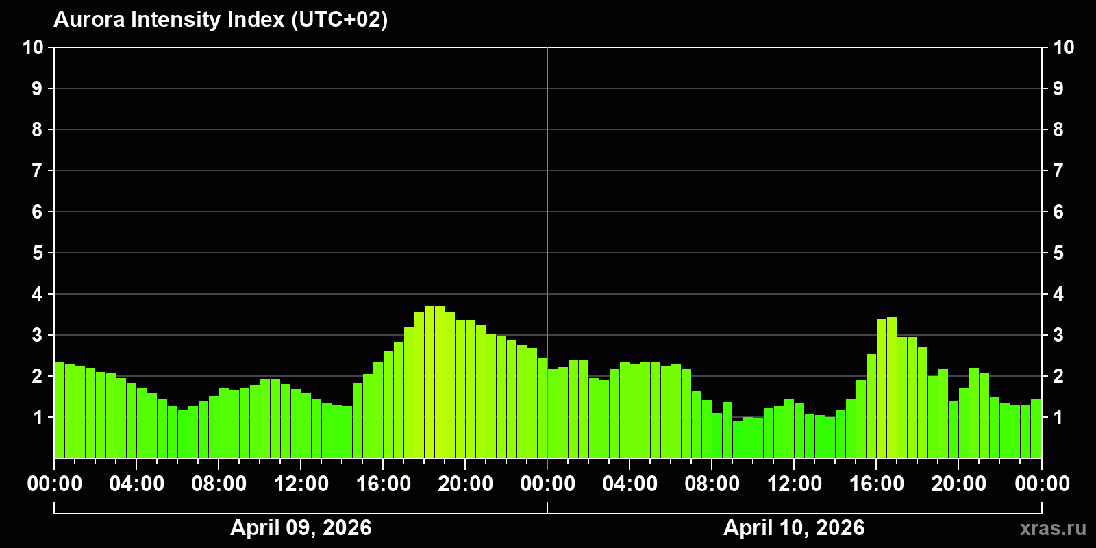 Polar auroras over the past 2 days