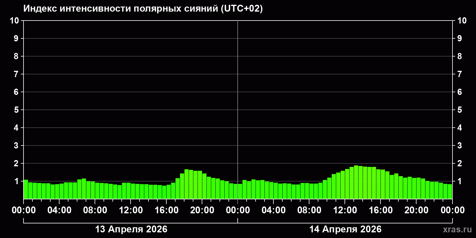 Полярные сияния за последние 2 суток