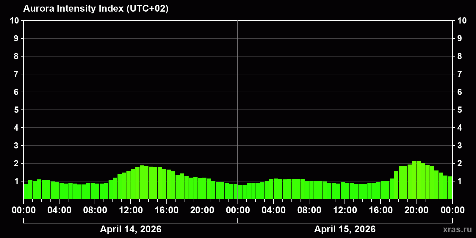 Polar auroras over the past 2 days