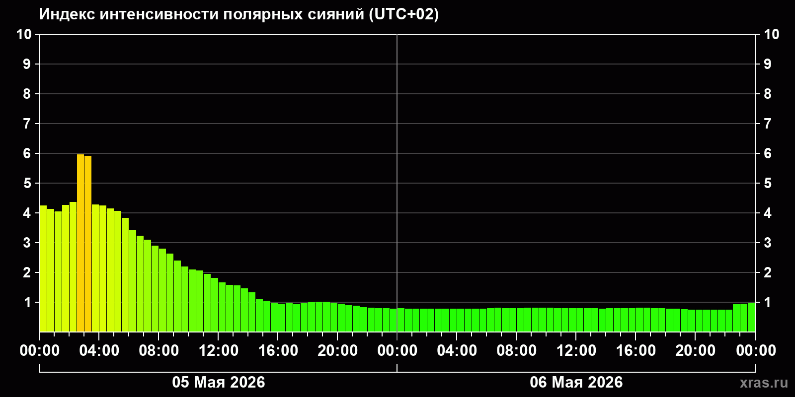 Полярные сияния за последние 2 суток