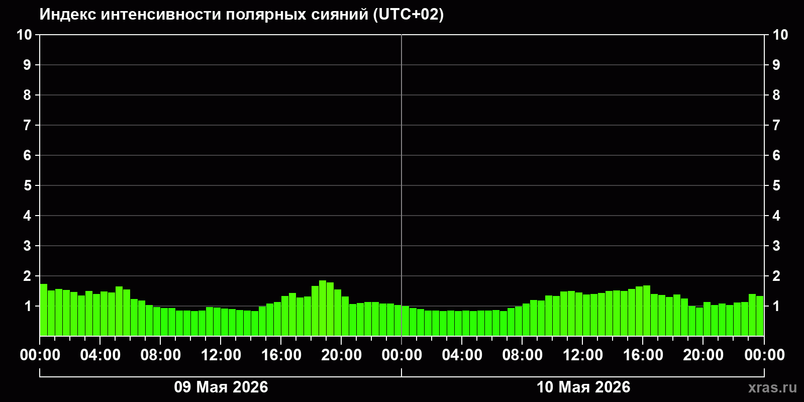 Полярные сияния за последние 2 суток