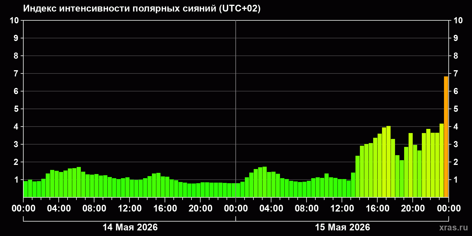 Полярные сияния за последние 2 суток