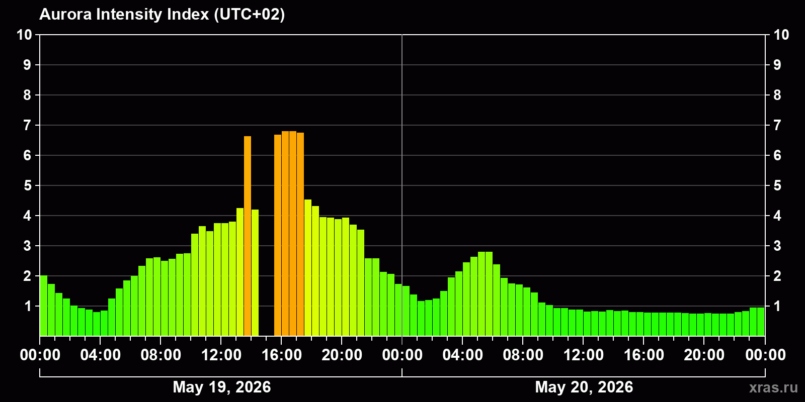 Polar auroras over the past 2 days
