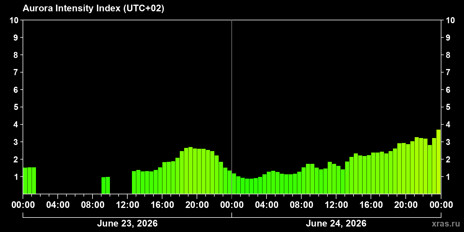Polar auroras over the past 2 days