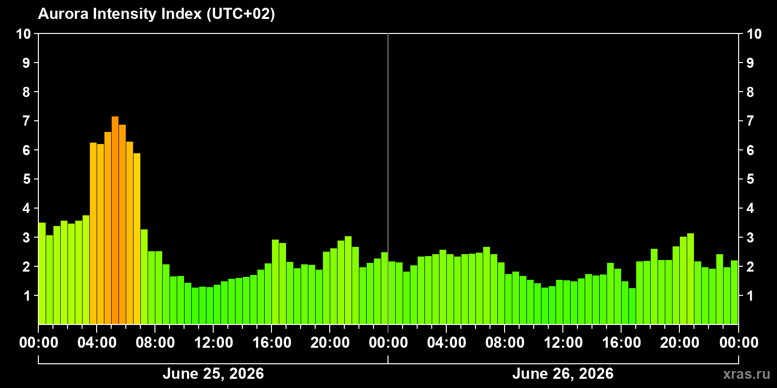 Polar auroras over the past 2 days