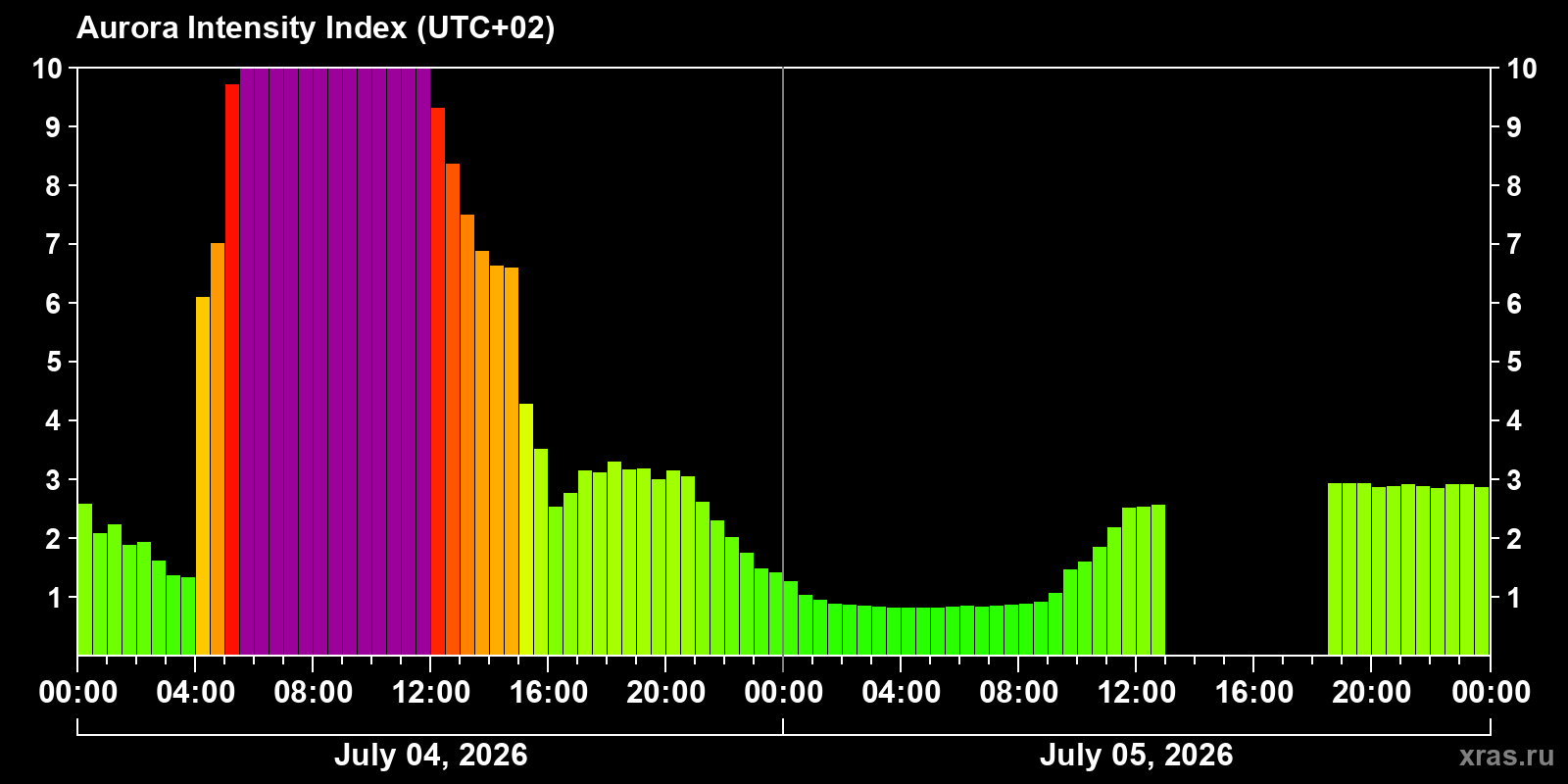Aurora intensity index