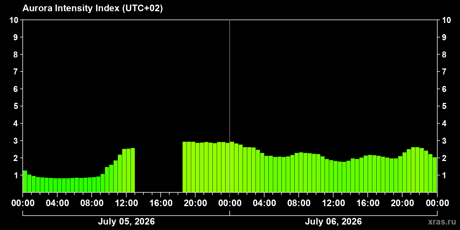 Aurora intensity index