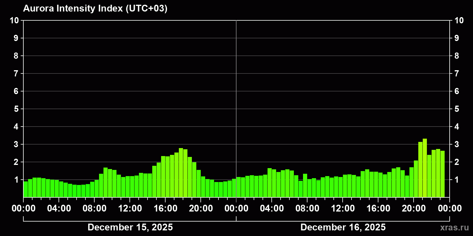 Polar auroras over the past 2 days