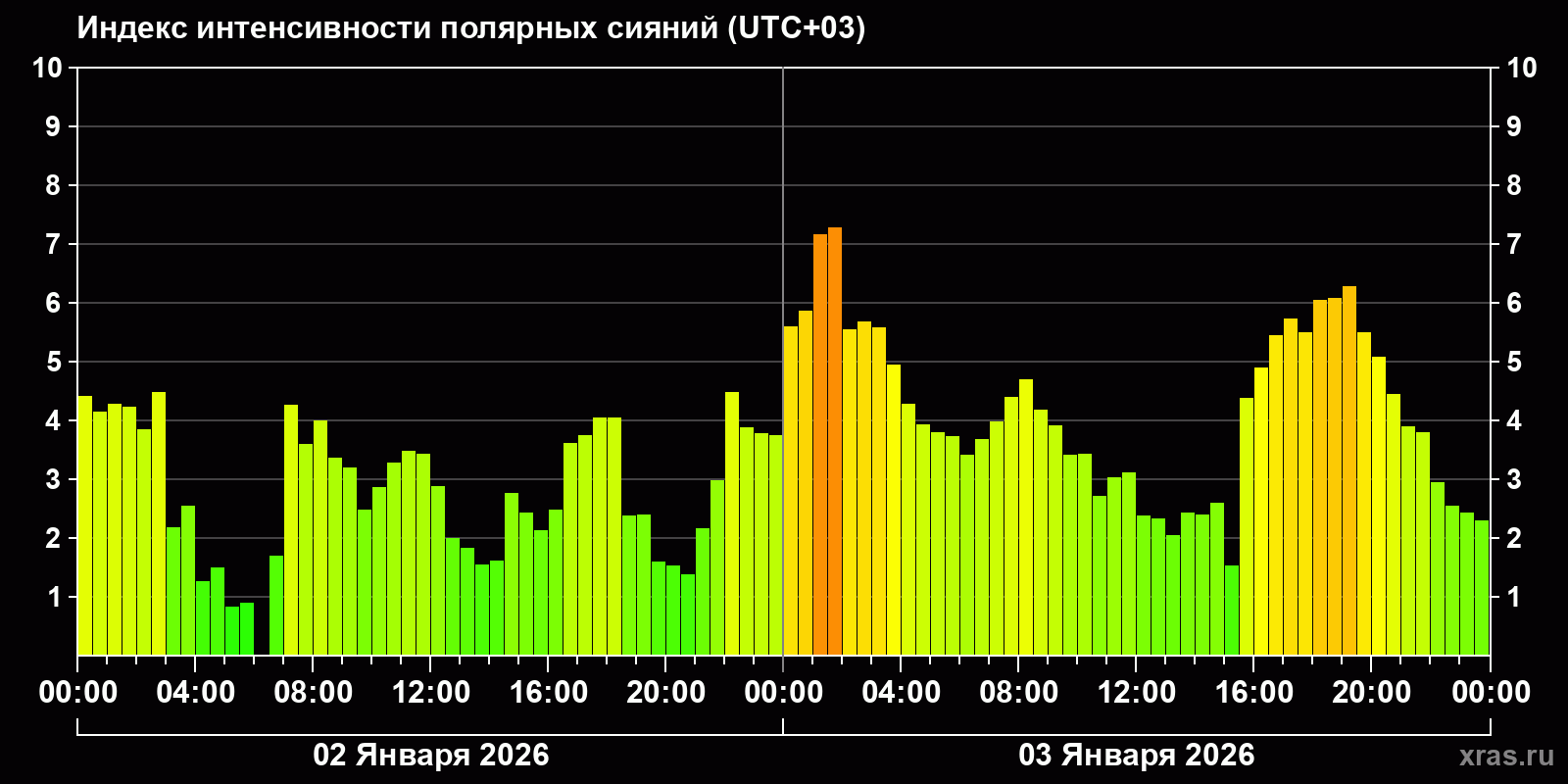 Полярные сияния за последние 2 суток