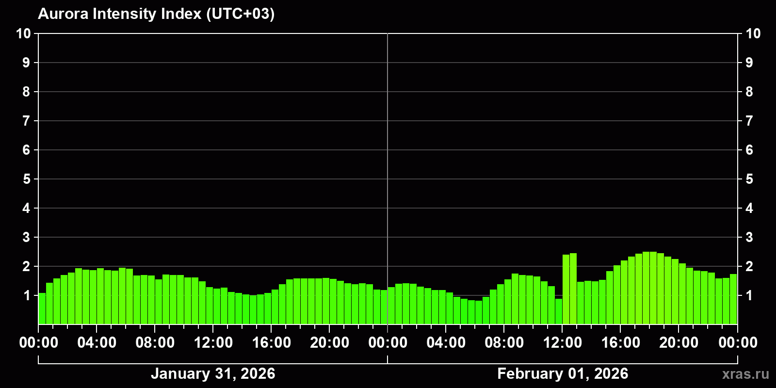 Polar auroras over the past 2 days