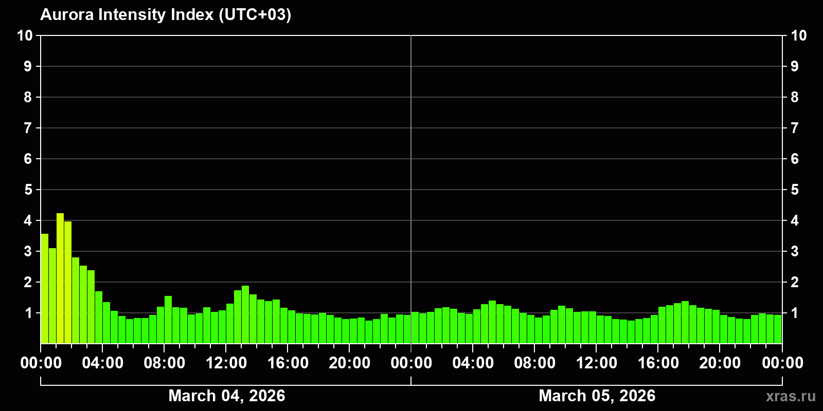 Polar auroras over the past 2 days