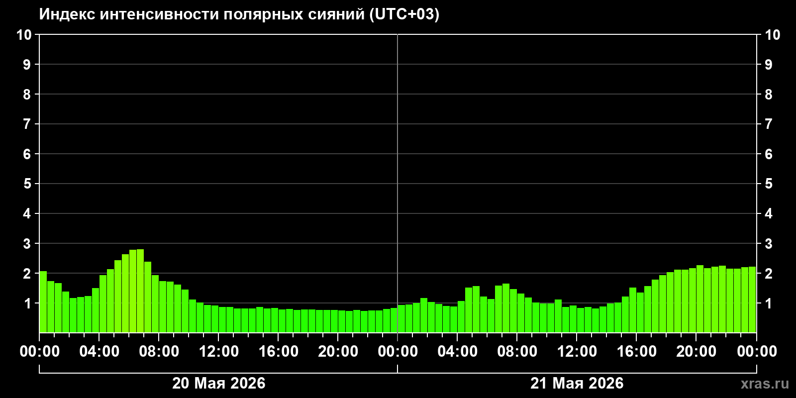 Полярные сияния за последние 2 суток